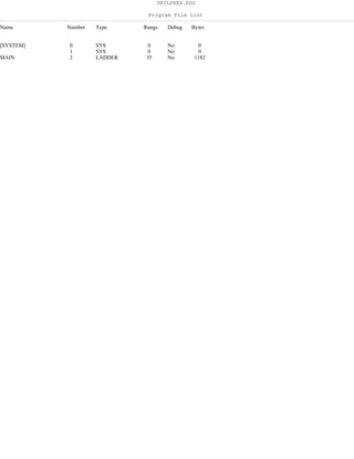 DRILPRES.RSS
Program File List
Name Number Type Rungs Debug Bytes
[SYSTEM] 0 SYS 0 No 0
1 SYS 0 No 0
MAIN 2 LADDER 35 No 1182
 