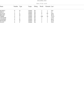 DRILPRES.RSS
Data File List
Name Number Type Scope Debug Words Elements Last
OUTPUT 0 O Global No 3 1 O:0
INPUT 1 I Global No 6 2 I:1
STATUS 2 S Global No 0 83 S:82
BINARY 3 B Global No 1 1 B3:0
TIMER 4 T Global No 108 36 T4:35
COUNTER 5 C Global No 3 1 C5:0
CONTROL 6 R Global No 3 1 R6:0
INTEGER 7 N Global No 1 1 N7:0
FLOAT 8 F Global No 2 1 F8:0
 