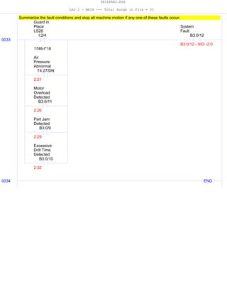 DRILPRES.RSS
LAD 2 - MAIN --- Total Rungs in File = 35
Summarize the fault conditions and stop all machine motion if any one of these faults occur.
0033
I:2/4
1746-I*16
Guard in
Place
LS26
T4:27/DN
Air
Pressure
Abnormal
2:21
B3:0/11
Motor
Overload
Detected
2:26
B3:0/9
Part Jam
Detected
2:29
B3:0/10
Excessive
Drill Time
Detected
2:32
B3:0/12
System
Fault
B3:0/12 - XIO -2:0
0034 END
 