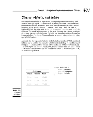 Chapter 17: Programming with Objects and Classes                301
               Classes, objects, and tables
               Because classes can be so mysterious, I’ll expand your understanding with
               another analogy. Figure 17-7 has a table of three purchases. The table’s title
               consists of one word (the word “Purchase”) and the table has three column
               headings — the words “amount,” “taxable,” and “total.” Well, the code in
               Listing 17-2 has the same stuff — Purchase, amount, taxable, and total. So
               in Figure 17-7, think of the top part of the table (the title and column headings)
               as a class. Like the code in Listing 17-2, this top part of the table tells us what
               it means to be a Purchase. (It means having an amount value, a taxable value,
               and a total value.)

               A class is like the top part of a table. And what about an object? Well, an object
               is like a row of a table. For example, with the code in Listing 17-5 and the input
               in Figure 17-5, I create three objects (three instances of the Purchase class).
               The first object has amount value 20.00, taxable value true, and total value
               21.00. In the table, the first row has these three values — 20.00, true, and 21.00,
               as shown in Figure 17-8.




Figure 17-7:
  A table of
purchases.
 