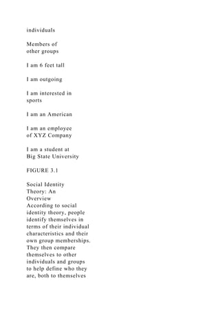 individuals
Members of
other groups
I am 6 feet tall
I am outgoing
I am interested in
sports
I am an American
I am an employee
of XYZ Company
I am a student at
Big State University
FIGURE 3.1
Social Identity
Theory: An
Overview
According to social
identity theory, people
identify themselves in
terms of their individual
characteristics and their
own group memberships.
They then compare
themselves to other
individuals and groups
to help define who they
are, both to themselves
 