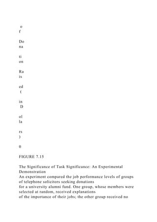o
f
Do
na
ti
on
Ra
is
ed
(
in
D
ol
la
rs
)
0
FIGURE 7.15
The Significance of Task Significance: An Experimental
Demonstration
An experiment compared the job performance levels of groups
of telephone solicitors seeking donations
for a university alumni fund. One group, whose members were
selected at random, received explanations
of the importance of their jobs; the other group received no
 