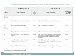 Comparison of the American Joint Committee on Cancer Seventh and Eighth Edition Staging System
Differentiated and anaplastic thyroid carcinoma: Major changes in the American Joint Committee on Cancer
eighth edition cancer staging manual.
Perrier ND1, Brierley JD2, Tuttle RM3.
 