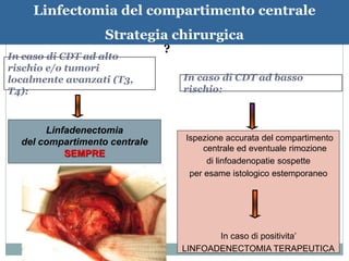 In caso di CDT ad alto
rischio e/o tumori
localmente avanzati (T3,
T4):
Linfadenectomia
del compartimento centrale
SEMPRE
?
Ispezione accurata del compartimento
centrale ed eventuale rimozione
di linfoadenopatie sospette
per esame istologico estemporaneo
In caso di positivita’
LINFOADENECTOMIA TERAPEUTICA
In caso di CDT ad basso
rischio:
Linfectomia del compartimento centrale
Strategia chirurgica
 