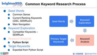 Common Keyword Research Process
● Seed Words
● Common Sense
● Current Ranking Keywords
(GSC, SEMRush)
● Main Navigation
● Keyword Exploration
● Competitor Keywords –
SEMRush
● Keyword Analysis
● Python Script
● Target Keywords
● Exported from Python Script
Seed Words
Keyword
Exploration
Keyword
Analysis
Primary Target
Keywords
Keyword
Exploration
Keyword
Analysis
Primary Target
Keywords
Seed Words
Keyword
Exploration
Keyword
Analysis
Primary Target
Keywords
 