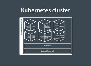 Kubernetes cluster
Panelcontent
Kubernetescluster
Docker
Ceph (Storage)
Lazy
NPM
npm
cache
SatisComposer
cache
Selenium
Grid
frontend
testing
Docker
Registry
Sonar
Qube
code
quality
dashboard
X
Traefik
HTTP
reverse
proxy
 