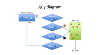 Ugly diagram
Accept
=> 6
6, 7, …, fd
Read(6)
Write(6)
Close(6)
Heat Map
Network FD list
Do stuff
 
