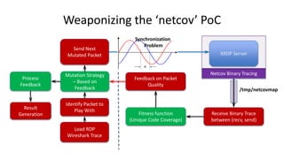 Weaponizing the ‘netcov’ PoC
Send Next
Mutated Packet XRDP Server
Netcov Binary Tracing
/tmp/netcovmap
Receive Binary Trace
between (recv, send)
Fitness function
(Unique Code Coverage)
Feedback on Packet
Quality
Load RDP
Wireshark Trace
Identify Packet to
Play With
Mutation Strategy
– Based on
Feedback
Process
Feedback
Result
Generation
Synchronization
Problem
 