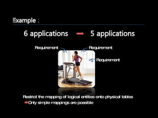 Requirement Requirement Requirement Restrict the mapping of logical entities onto physical tables Only simple mappings are possible 