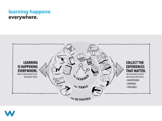 learning happens
everywhere.
 