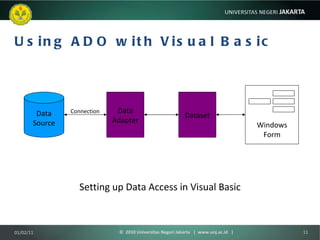 Using ADO with Visual Basic Setting up Data Access in Visual Basic Data Source Data Adapter Dataset Connection 01/02/11 ©  2010 Universitas Negeri Jakarta  |  www.unj.ac.id  | Windows Form 