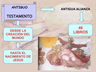 ANTIGUO
TESTAMENTO
ANTIGUA ALIANZA
46
LIBROS
DESDE LA
CREACIÓN DEL
MUNDO
HASTA EL
NACIMIENTO DE
JESÚS
 