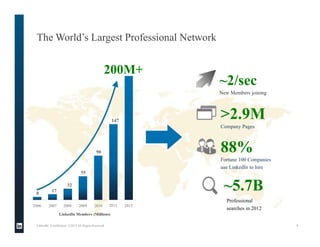 200M+
The World’s Largest Professional Network
LinkedIn Confidential ©2013 All Rights Reserved 6
8
17
32
55
90
147
2006 2007 2008 2009 2010 2011 2012
LinkedIn Members (Millions)
*
88%
Fortune 100 Companies
use LinkedIn to hire
~2/sec
New Members joining
>2.9M
Company Pages
Professional
searches in 2012
~5.7B
 