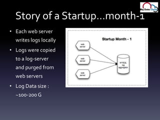 Story of a Startup…month-1Each web serverwrites logs locallyLogs were copiedto a log-serverand purged from web serversLog Data size : ~100-200 G
