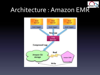 Architecture : Amazon EMR