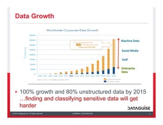Data Growth 
• 100% growth and 80% unstructured data by 2015 
…finding and classifying sensitive data will get 
harder 
© 2014 Dataguise Inc. All rights reserved. COMPANY CONFIDENTIAL 
4 
Exabytes 
 