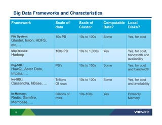 Big Data Frameworks and Characteristics

Framework                Scale of      Scale of        Computable Local
                         data          Cluster         Data?      Disks?

File System:             10s PB        10s to 100s     Some       Yes, for cost
Gluster, Isilon, HDFS,
etc,…
Map-reduce:              100s PB       10s to 1,000s   Yes        Yes, for cost,
Hadoop                                                            bandwidth and
                                                                  availability
Big-SQL:                 PB’s          10s to 100s     Some       Yes, for cost
HawQ,, Aster Data,                                                and bandwidth
Impala, …
No-SQL:                  Trilions      10s to 100s     Some       Yes, for cost
Cassandra, hBase, …      Of rows                                  and availability


In-Memory:               Billions of   10s-100s        Yes        Primarily
Redis, Gemfire,          rows                                     Memory
Membase, …

  13
 