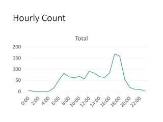 Hourly Count
0
50
100
150
200
Total
 