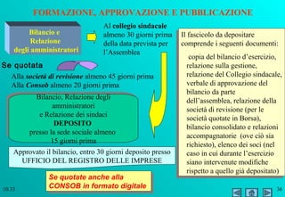 FORMAZIONE, APPROVAZIONE E PUBBLICAZIONE
                                     Al collegio sindacale
          Bilancio e                 almeno 30 giorni prima Il fascicolo da depositare
                                                              Il fascicolo da depositare
           Relazione                 della data prevista per comprende iiseguenti documenti:
                                                              comprende seguenti documenti:
     degli amministratori            l’Assemblea
                                                                  copia del bilancio d’esercizio,
                                                                copia del bilancio d’esercizio,
Se quotata                                                       relazione sulla gestione,
                                                               relazione sulla gestione,
    Alla società di revisione almeno 45 giorni prima             relazione del Collegio sindacale,
                                                               relazione del Collegio sindacale,
    Alla Consob almeno 20 giorni prima                           verbale di approvazione del
                                                               verbale di approvazione del
            Bilancio, Relazione degli                            bilancio da parte
                                                               bilancio da parte
             Bilancio, Relazione degli
                  amministratori                                 dell’assemblea, relazione della
                                                               dell’assemblea, relazione della
                   amministratori
              eeRelazione dei sindaci                            società di revisione (per le
                                                               società di revisione (per le
                Relazione dei sindaci
                   DEPOSITO                                      società quotate in Borsa),
                                                               società quotate in Borsa),
                   DEPOSITO
          presso la sede sociale almeno
           presso la sede sociale almeno                       bilancio consolidato eerelazioni
                                                                 bilancio consolidato relazioni
                 15 giorni prima                                 accompagnatorie (ove ciò sia
                                                               accompagnatorie (ove ciò sia
                  15 giorni prima
                                                                 richiesto), elenco dei soci (nel
                                                               richiesto), elenco dei soci (nel
    Approvato il bilancio, entro 30 giorni deposito presso       caso in cui durante l’esercizio
                                                               caso in cui durante l’esercizio
       UFFICIO DEL REGISTRO DELLE IMPRESE                        siano intervenute modifiche
                                                               siano intervenute modifiche
                                                               rispetto aaquello già depositato)
                                                                 rispetto quello già depositato)
                 Se quotate anche alla
                  Se quotate anche alla
10.33            CONSOB in formato digitale
                  CONSOB in formato digitale                                                      36
 