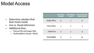 Model Access
File Base
(Virtual)
File based
(Local)
Server Based
(Revit Server)
Single Office 0 4 0
Multi-Office 4 2 3
Multi-Firm 4 2 0
Co-Location 0 4 0
• Determine solution that
best meets needs
• Live vs. Dead references
• Additional time:
– Manual file exchanges (ftp)
– Multi-platform (Acad + Revit)
 