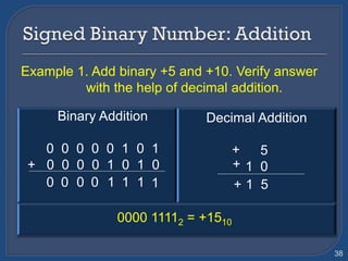 Example 1. Add binary +5 and +10. Verify answer
with the help of decimal addition.
38
Binary Addition
0 0 0 0 0 1 0 1
+ 0 0 0 0 1 0 1 0
0 100 0
Decimal Addition
5
1 0+
1 5
+
+1 11
0000 11112 = +1510
 