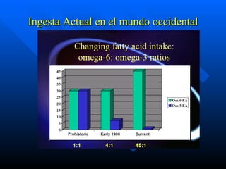 Ingesta Actual en el mundo occidental 