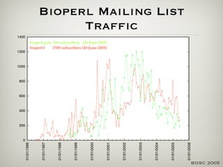BioPerl: Developming Open Source Software