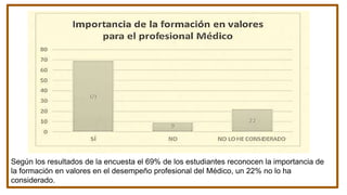 Según los resultados de la encuesta el 69% de los estudiantes reconocen la importancia de
la formación en valores en el desempeño profesional del Médico, un 22% no lo ha
considerado.
 