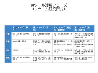 BIツール活⽤フェーズ
（BIツール研 式）
 