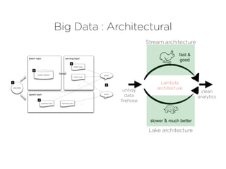 Big Data : Architectural
untidy
data
ﬁrehose
clean
analytics
fast &
good
slower & much better
Lambda
architecture
Lake architecture
Stream architecture
 