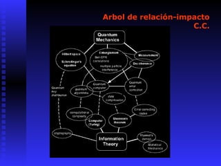 Arbol de relación-impacto
C.C.
 