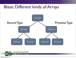 Blaze: Different kinds of Arrays

                                                    Indexable

               Record Type                                                       Primitive Type

                                   NDTable                             NDArray




                        Deferred         Concrete               Deferred     Concrete




Tuesday, March 19, 13
 
