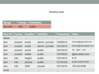Row ID Family Qualifier Visibility Timestamp Value
derek … … … … …
don contact email admin | private 11905014 dminer@gopivotal.com
don contact email admin | private 12412412 dminer@clearedgeit.com
don contact email public 12412412 dm…@cl....com
don contact twitter public 12423523 @donaldpminer
don info height public 12314514 5’ 9”
don info picture public 13119103 dd3ae1d3b951a33f…
don info SSN private 12314514 123-45-6789
erica … … … … …
Range Family Visibilities
don-don info public
Reading data
 
