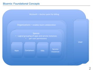 Bluemix: Foundational Concepts
Account – Anchor point for billing
UserUserUser
Organizations
•Enables team collaboration
Organizations
•Enables team collaboration
Organizations – enables team collaboration
Spaces
• Logical grouping of apps and service instances
• per-user permissions
Spaces
• Logical grouping of apps and service instances
• per-user permissions
Spaces
• Logical grouping of apps and service instances
• per-user permissions
Space
Apps Space
VMs
Space
Containers
SpaceService
Instances
2
 