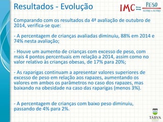 Resultados - Evolução
Comparando com os resultados da 4ª avaliação de outubro de
2014, verifica-se que:
- A percentagem de crianças avaliadas diminuiu, 88% em 2014 e
74% nesta avaliação;
- Houve um aumento de crianças com excesso de peso, com
mais 4 pontos percentuais em relação a 2014, assim como no
valor relativo às crianças obesas, de 17% para 20%;
- As raparigas continuam a apresentar valores superiores de
excesso de peso em relação aos rapazes, aumentando os
valores em ambos os parâmetros no caso dos rapazes, mas
baixando na obesidade na caso das raparigas (menos 3%).
- A percentagem de crianças com baixo peso diminuiu,
passando de 4% para 2%.
 