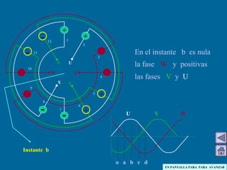7
2
3
4
5
1
6
8
9
10
11
12
U
V
W
X
Y
Z
En el instante ( o ), la
corriente de la fase
U tiene un valor
nulo, la fase W es
positiva y la fase V
es negativa.
Puedes verlo haciendo
clic 3 veces en la pantalla
Instante ( o )
-
-
+
+
+
+
-
-
+
+
-
-
+
+
-
- En el instante a son
positivas las fases U y W
mientras que es negativa
la V
Instante aInstante b
En el instante b es nula
la fase W y positivas
las fases V y U
o a b c d
U V W
EN PANTALLA PARA PARA AVANZAR
 