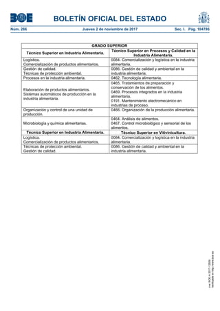 BOLETÍN OFICIAL DEL ESTADO
Núm. 266	 Jueves 2 de noviembre de 2017	 Sec. I. Pág. 104786
GRADO SUPERIOR
Técnico Superior en Industria Alimentaria.
Técnico Superior en Procesos y Calidad en la
Industria Alimentaria.
Logística.
Comercialización de productos alimentarios.
0084. Comercialización y logística en la industria
alimentaria.
Gestión de calidad.
Técnicas de protección ambiental.
0086. Gestión de calidad y ambiental en la
industria alimentaria.
Procesos en la industria alimentaria. 0462. Tecnología alimentaria.
Elaboración de productos alimentarios.
Sistemas automáticos de producción en la
industria alimentaria.
0465. Tratamientos de preparación y
conservación de los alimentos.
0469. Procesos integrados en la industria
alimentaria.
0191. Mantenimiento electromecánico en
industrias de proceso.
Organización y control de una unidad de
producción.
0466. Organización de la producción alimentaria.
Microbiología y química alimentarias.
0464. Análisis de alimentos.
0467. Control microbiológico y sensorial de los
alimentos.
Técnico Superior en Industria Alimentaria. Técnico Superior en Vitivinicultura.
Logística.
Comercialización de productos alimentarios.
0084. Comercialización y logística en la industria
alimentaria.
Técnicas de protección ambiental.
Gestión de calidad.
0086. Gestión de calidad y ambiental en la
industria alimentaria.
cve:BOE-A-2017-12559
Verificableenhttp://www.boe.es
 