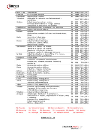 7actualidadLABORAL
MARZO 2015
Castilla y León Ambulancias. AC BOCyL 19/01/2015
Cataluña Ciclo Integral del Agua. AC DOGC 28/01/2015
Comunidad Derivados del cemento. AC DOGV 16/01/2015
Valenciana Elaboración de chocolates, torrefactores de café y
sucedáneos.
DOCV 20/01/2015
Córdoba Industrias de la madera y corcho. CA BOP 21/01/2015
Empresas distribuidoras de energía eléctrica. PR BOP 22/01/2015
Transportes de mercancías por carretera. CC BOP 2/02/2015
Extremadura Industrias Vinícolas, Alcoholeras y sus derivados. AC DOE 19/01/2015
Girona Construcción y obras públicas. CA BOP 26/01/2015
Granada Madera. CA BOP 11/02/2015
Manipulado y envasado de frutas, hortalizas y patata. AC BOP 11/02/2015
Metal. RS BOP 11/02/2015
Huelva Suministros industriales. CC BOP 6/02/2015
Transporte por carretera. CC BOP 12/02/2015
Huesca Industria Siderometalúrgica. CC BOP 19/01/2015
Construcción y obras públicas. CA BOP 28/01/2015
Derivados del cemento. CA BOP 28/01/2015
Illes Balears Sector de la madera y el mueble. CA BOIB 21/01/2015
Sector de la madera y el mueble. RS BOIB 21/01/2015
Alquiler de vehículos sin conductor. PR BOIB 29/01/2015
Transporte regular de viajeros por carretera. PR BOIB 29/01/2015
La Rioja Industria del cultivo de champiñón y otros hongos. CC BOR 4/02/2015
Industrias vinícolas y alcoholeras. RS BOR 9/02/2015
Las Palmas Construcción. AC BOP 6/02/2015
Lleida Tintorerías y lavanderías no industriales. CC BOP 29/01/2015
Elaboración y venta de pastelería, confitería y
repostería.
PR BOP 2/02/2015
Madrid Construcción y obras públicas. CA BOCM 31/01/2015
Murcia Construcción y obras públicas. CA BORM 31/01/2015
Industrias vinícolas y alcoholeras. CC BORM 5/02/2015
Palencia Limpieza de edificios y locales. CC BOP 19/01/2015
Pontevedra Sector de mármoles y piedras. CC BOP 20/01/2015
Salamanca Construcción. CA BOP 23/01/2015
SC Tenerife Construcción. AC BOP 9/02/2015
Sevilla Construcción y obras públicas. CA BOP 10/02/2015
Teruel Construcción y obras públicas. CA BOP 21/01/2015
Industria Siderometalúrgica. CA BOP 6/02/2015
Toledo Construcción y obras públicas. CE BOP 21/01/2015
Valencia Canteros, Marmolistas y Granitos Naturales. CA BOP 6/02/2015
Transporte de Mercancías por Carretera. CA BOP 6/02/2015
Exhibición Cinematográfica. PR BOP 9/02/2015
Valladolid Industria Siderometalúrgica. CA BOP 26/01/2015
Zaragoza Almacenaje y distribución de alimentación. CC BOP 17/01/2015
Almacenistas de madera, importadores de madera, chap
a y tableros.
CA BOP 31/01/2015
Construcción y obras públicas. CA BOP 31/01/2015
Industrias de la madera. CA BOP 31/01/2015
Oficinas y despachos. PR BOP 31/01/2015
AC: Acuerdo CA: Calendario laboral CC: Convenio Colectivo CE: Corrección errores
DE: Denuncia ED: Edicto EX: Extensión IM: Impugnación LA: Laudo NU: Nulidad
PA: Pacto PR: Prórroga RE: Resolución RS: Revisión salarial SE: Sentencia
www.auren.es
 