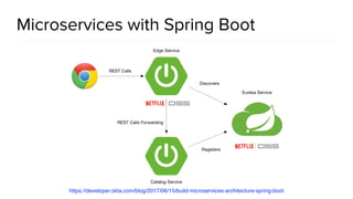 @spring_io
#springio17
Microservices with Spring Boot
https://developer.okta.com/blog/2017/06/15/build-microservices-architecture-spring-boot
 