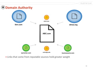 36
Domain Authority
+ Links that come from reputable sources hold greater weight
ibm.com dmoz.org
symantec.com businesswire.com
citrix.com
uchicago.edu
ABC.com
 
