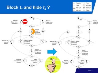 Transition           Flow
                                                                                                                        Place                XOR-split

        Block t1 and hide t3 ?                                                                                          AND-split

                                                                                                                        AND-join
                                                                                                                                             XOR-join

                                                                                                                                             Token




                                                    p1                                                                           p1
                   Prepare                                               Prepare                                                                             Prepare
               Travel Form    t1                                    t2   Travel Form
                                                                                                                                                    t2       Travel Form
                (Secretary)                                              (Employee)                                                                          (Employee

                                              p2                                                                           p2
                                                     Arrange
                              p3               t3    travel         p4                                     p3                        τ              p4
                                                     insurance                                                              t3
                                                     (Employee)

                                              p5                                                                           p5
Request for                        Check & Update
              t7              t4   Travel Form                      t5   τ     Request for                      Check & Update
    change
   (Admin)                         (Employee)                                      change    t7            t4   Travel Form                         t5       τ
                                                                                  (Admin)                       (Employee)
                                              p6
                                                                                                                           p6
                                                     Submit
                                                     Travel Form                                                                     Submit
                                               t6                                                                                    Travel Form
                                                     for Approval                                                           t6       for Approval
                                                     (Employee)
                                                                                                                                     (Employee)
                                              p7
                                                                                                                           p7
                        Approve                    Reject
                     Travel Form   t8         Travel Form    t9                                      Approve                    Reject
                         (Admin)                  (Admin)                                         Travel Form   t8         Travel Form       t9
                                                                                                      (Admin)                  (Admin)
                                              p8
                                                                                                                           p8
                                                                                                                                                    PAGE 7
 
