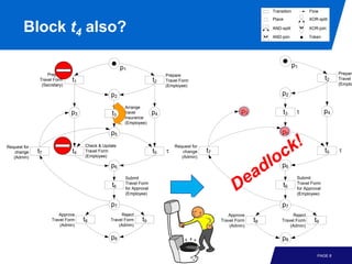 Transition          Flow
                                                                                                                   Place               XOR-split

        Block t4 also?                                                                                             AND-split

                                                                                                                   AND-join
                                                                                                                                       XOR-join

                                                                                                                                       Token




                                                    p1                                                                          p1
                   Prepare                                               Prepare                                                                     Prepare
               Travel Form    t1                                    t2   Travel Form                                                            t2   Travel F
                (Secretary)                                              (Employee)                                                                  (Emplo

                                              p2                                                                        p2
                                                     Arrange
                              p3               t3    travel         p4                                   p3             t3       τ              p4
                                                     insurance
                                                     (Employee)

                                              p5                                                                        p5

Request for                        Check & Update                            Request for
    change    t7              t4   Travel Form                      t5   τ       change    t7                                                   t5   τ
   (Admin)                         (Employee)                                   (Admin)

                                              p6                                                                        p6
                                                     Submit                                                                      Submit
                                                     Travel Form                                                                 Travel Form
                                               t6    for Approval
                                                                                                                        t6       for Approval
                                                     (Employee)                                                                  (Employee)

                                              p7                                                                        p7
                        Approve                    Reject                                          Approve                  Reject
                     Travel Form   t8         Travel Form    t9                                 Travel Form   t8       Travel Form       t9
                         (Admin)                  (Admin)                                           (Admin)                (Admin)

                                              p8                                                                        p8

                                                                                                                                           PAGE 8
 