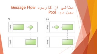 ‫از‬ ‫مثالي‬‫كاربرد‬Message Flow
‫بین‬‫دو‬Pool
23
PoolAPoolB
PoolAPoolB
 
