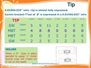 TipTip
TIP
central lateral canine 1st
PM 2nd
PM 1st
M 2nd
M
SW Upper
5 9 11 2 2 5 5
MBT Upper
4 8 8 0 0 0 0
MBT Lower
0 0 3 2 2 0 0
SW lower
2 2 5 2 2 2 2
MOLARS
When a 0o
tube is place
parallel to upper 1st
molar
buccal cusp will create an
5
o
tip on the teeth.
0.019X0.025” wire –tip is almost fully expressed.
Canine bracket-70
out of 80
is expressed in a 0.019X0.025” wire
www.indiandentalacademy.co
m
 