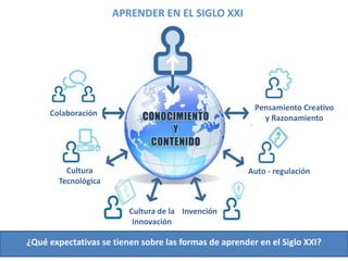 ¿Qué expectativas se tienen sobre las formas de aprender en el Siglo XXI?
APRENDER EN EL SIGLO XXI
Colaboración
Cultura
Tecnológica
Cultura de la
Innovación
Invención
Auto - regulación
Pensamiento Creativo
y Razonamiento
 