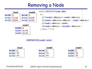32Fred Kuhns (04/15/13) CSE332– Object Oriented Programming Lab
Removing a Node
0x100 0
0x1a0
0x204
head
0x104
0x108
0x1a0 0
0x200
0x104
node0
0x1a4
0x1a8
0x200 0
0x100
0x1a4
node1
0x204
0x208
QREMOVE(node0, alist);
0x100 0
??
??
head
0x104
0x108
0x1a0 0
??
??
node0
0x1a4
0x1a8
0x200 0
??
??
node1
0x204
0x208
#define QREMOVE(node, alist) 
do { 
(1) *((node)->alist.prev) = (node)->alist.next; 
(2) ((node)->alist.next)->alist.prev = (node)->alist.prev;
(3) (node)->alist.next = (node); 
(4) (node)->alist.prev = &((node)->alist.next); 
} while ( /* */ 0)
 