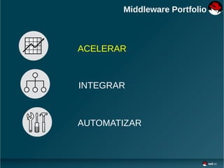 ACELERAR
INTEGRAR
AUTOMATIZAR
Middleware Portfolio
 