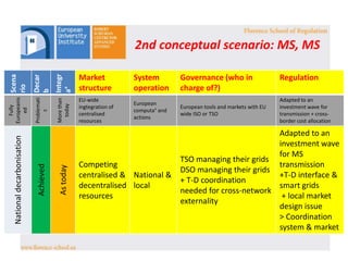 Scena
rio
Decar
b
Integr
a°
Market
structure
System
operation
Governance (who in
charge of?)
Regulation
Fully
Europeanis
ed
Problemati
c
Morethan
today
EU-wide
ingtegration of
centralised
resources
European
computa° and
actions
European tools and markets with EU
wide ISO or TSO
Adapted to an
investment wave for
transmission + cross-
border cost allocation
Nationaldecarbonisation
Achieved
Astoday
Competing
centralised &
decentralised
resources
National &
local
TSO managing their grids
DSO managing their grids
+ T-D coordination
needed for cross-network
externality
Adapted to an
investment wave
for MS
transmission
+T-D interface &
smart grids
+ local market
design issue
> Coordination
system & market
2nd conceptual scenario: MS, MS
 