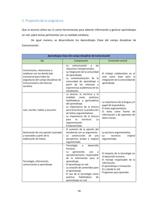 14
5. Propósito de la asignatura
Que el alumno utilice las TIC como herramientas para obtener información y generar aprendizajes
en red, sobre temas pertinentes con su realidad cotidiana.
De igual manera, se desarrollarán los Aprendizajes Clave del campo disciplinar de
Comunicación:
Aprendizajes Clave del campo disciplinar de Comunicación
Eje Componente Contenido central
Comunicarse, relacionarse y
colaborar con los demás (eje
transversal para todas las
asignaturas del campo disciplinar de
Comunicación y de Ciencias
sociales).
· La comunicación y las
relaciones interpersonales.
· La integración de la comunidad
de aprendizaje.
· La contextualización de la
comunidad de aprendizaje a
partir de los intereses y
experiencias académicas de los
estudiantes.
· El trabajo colaborativo en el
aula como base para la
integración de la comunidad de
aprendizaje.
Leer, escribir, hablar y escuchar.
· La lectura, la escritura y la
oralidad como prácticas
habilitadoras y generadoras
del aprendizaje.
· La importancia de la lectura
para la escritura: La producción
de textos argumentativos.
· La importancia de la lectura
para la escritura: La
argumentación
fundamentada.
· La importancia de la lengua y el
papel de la gramática.
· El texto argumentativo.
· El texto como fuente de
información y de expresión de
ideas nuevas.
Generación de una opinión razonada
y razonable a partir de la
elaboración de textos.
· El sustento de la opinión del
estudiante con un argumento.
· La construcción de una
perspectiva propia y original
argumentada.
· La escritura argumentativa.
· La escritura original
argumentada.
Tecnología, información,
comunicación y aprendizaje.
· Tecnología y desarrollo
humano.
· La generación, uso y
aprovechamiento responsable
de la información para el
aprendizaje.
· El aprendizaje en red.
· La creación de contenidos para
el aprendizaje.
· El uso de la tecnología como
práctica habilitadora de
aprendizajes en red.
· El impacto de la tecnología en
el desarrollo humano.
· El manejo responsable de la
información.
· El aprendizaje e innovación.
· En y desde la red.
· Programar para aprender.
 