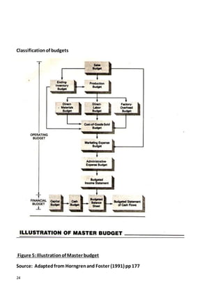 24
Classificationof budgets
Figure 5:Illustrationof Master budget
Source: Adapted from Horngrenand Foster (1991) pp177
 